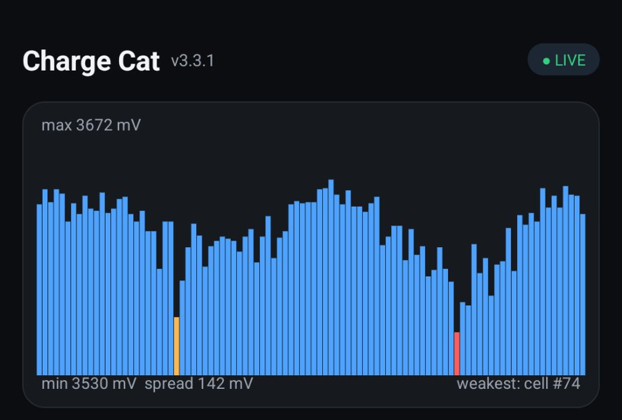 The same pack's cell-pair chart under load while driving: pair number 74 plunging in red to 3,530 millivolts while the strongest pair holds 3,672 millivolts — a spread of 142 millivolts