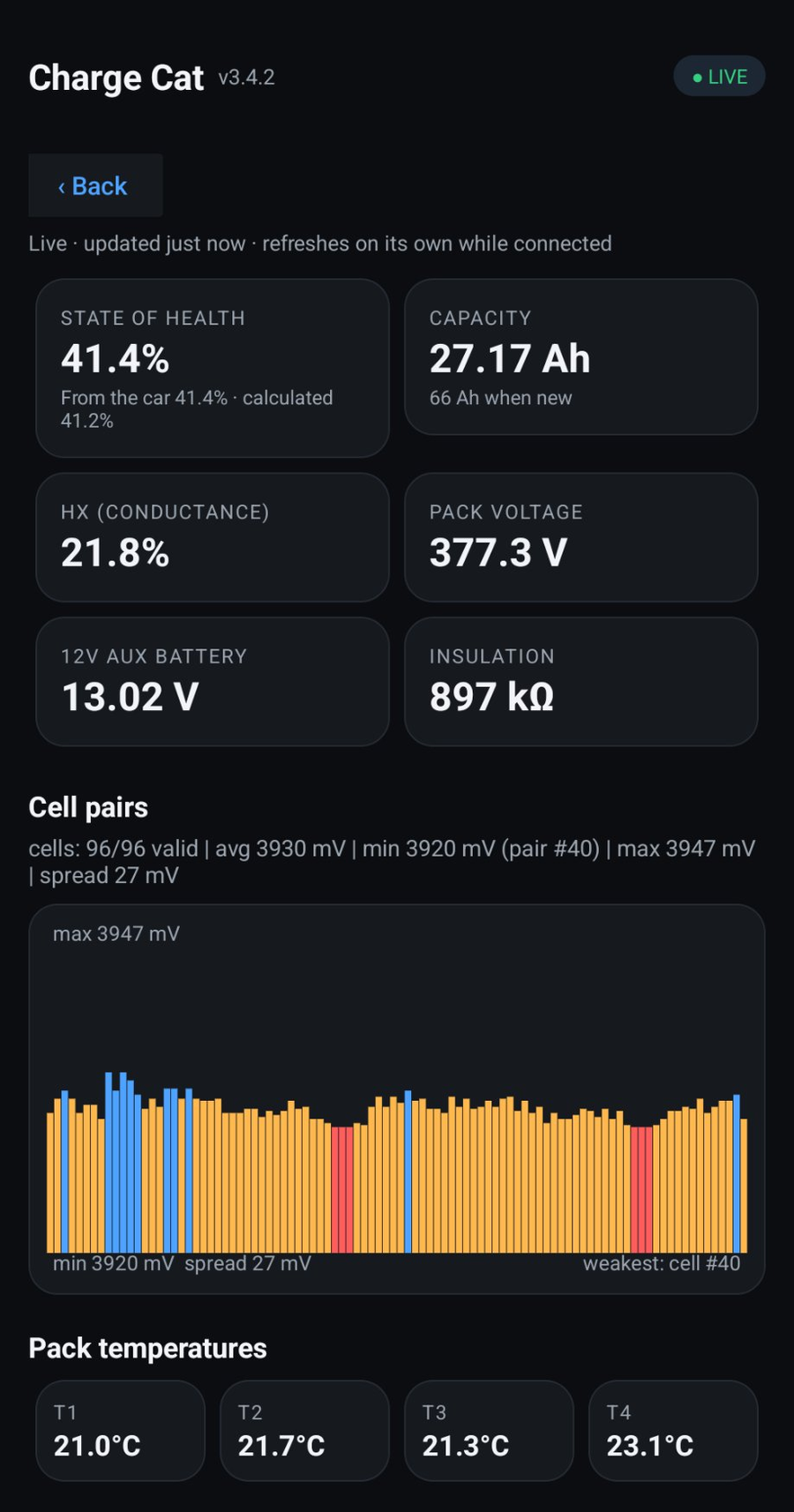 Charge Cat's battery screen for a 2012 Leaf while charging: state of health 41.4 percent, capacity 27.17 amp-hours of the 66 it had when new, conductance 21.8 percent, and all 96 cell pairs charted between 3,920 and 3,947 millivolts — a spread of just 27 millivolts